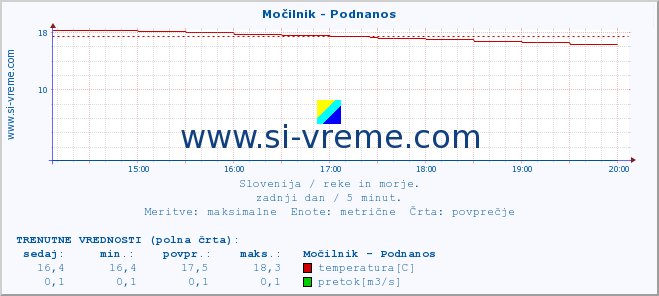 POVPREČJE :: Močilnik - Podnanos :: temperatura | pretok | višina :: zadnji dan / 5 minut.