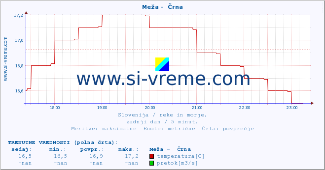 POVPREČJE :: Meža -  Črna :: temperatura | pretok | višina :: zadnji dan / 5 minut.