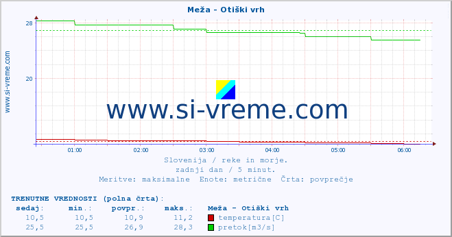 POVPREČJE :: Meža - Otiški vrh :: temperatura | pretok | višina :: zadnji dan / 5 minut.