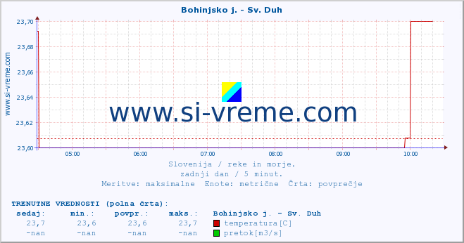 POVPREČJE :: Bohinjsko j. - Sv. Duh :: temperatura | pretok | višina :: zadnji dan / 5 minut.