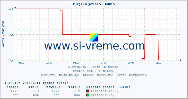 POVPREČJE :: Blejsko jezero - Mlino :: temperatura | pretok | višina :: zadnji dan / 5 minut.