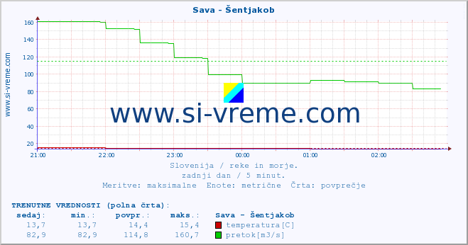 POVPREČJE :: Sava - Šentjakob :: temperatura | pretok | višina :: zadnji dan / 5 minut.