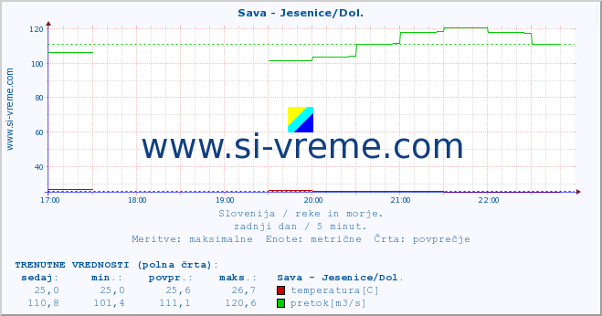 POVPREČJE :: Sava - Jesenice/Dol. :: temperatura | pretok | višina :: zadnji dan / 5 minut.