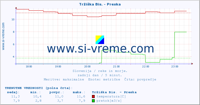 POVPREČJE :: Tržiška Bis. - Preska :: temperatura | pretok | višina :: zadnji dan / 5 minut.