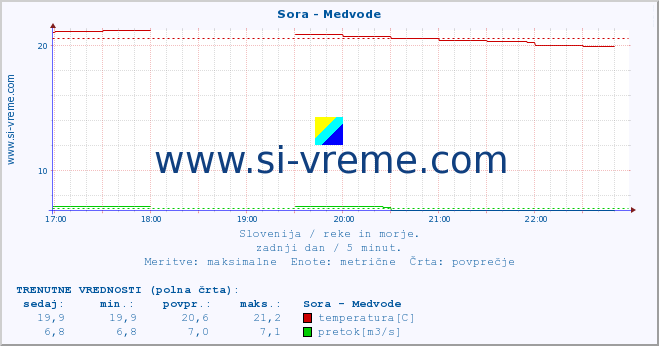 POVPREČJE :: Sora - Medvode :: temperatura | pretok | višina :: zadnji dan / 5 minut.