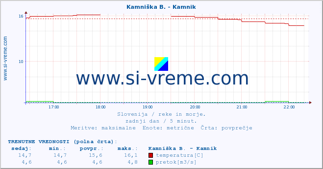 POVPREČJE :: Stržen - Gor. Jezero :: temperatura | pretok | višina :: zadnji dan / 5 minut.