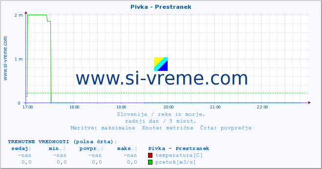 POVPREČJE :: Pivka - Prestranek :: temperatura | pretok | višina :: zadnji dan / 5 minut.