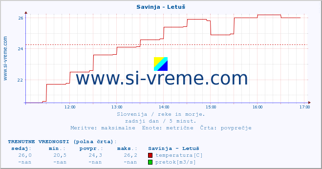 POVPREČJE :: Savinja - Letuš :: temperatura | pretok | višina :: zadnji dan / 5 minut.