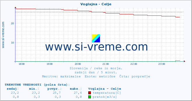 POVPREČJE :: Voglajna - Celje :: temperatura | pretok | višina :: zadnji dan / 5 minut.