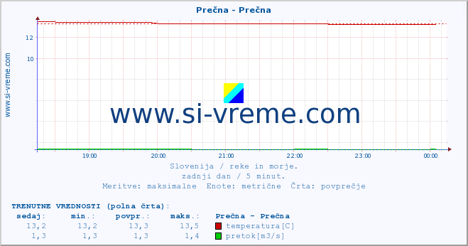 POVPREČJE :: Prečna - Prečna :: temperatura | pretok | višina :: zadnji dan / 5 minut.