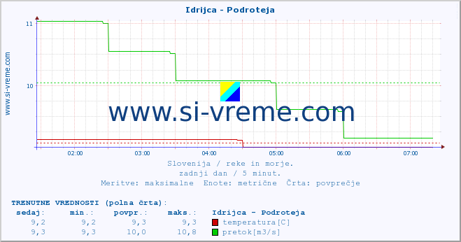 POVPREČJE :: Idrijca - Podroteja :: temperatura | pretok | višina :: zadnji dan / 5 minut.