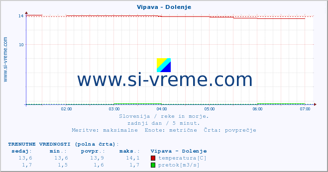 POVPREČJE :: Vipava - Dolenje :: temperatura | pretok | višina :: zadnji dan / 5 minut.