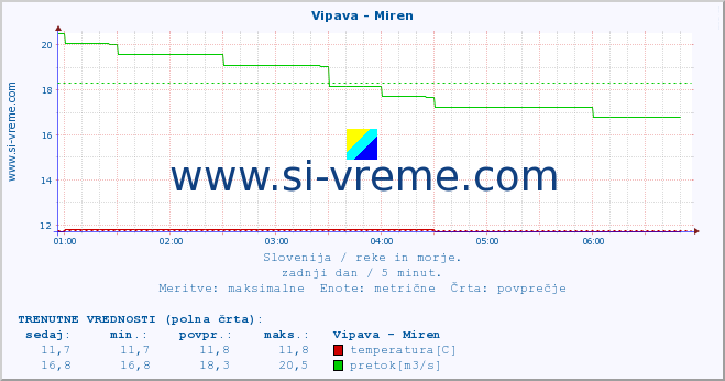 POVPREČJE :: Vipava - Miren :: temperatura | pretok | višina :: zadnji dan / 5 minut.