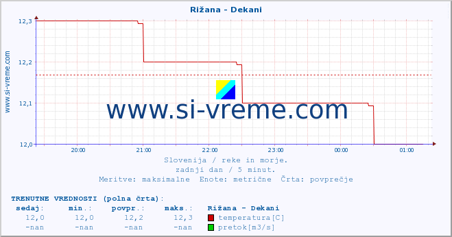 POVPREČJE :: Rižana - Dekani :: temperatura | pretok | višina :: zadnji dan / 5 minut.