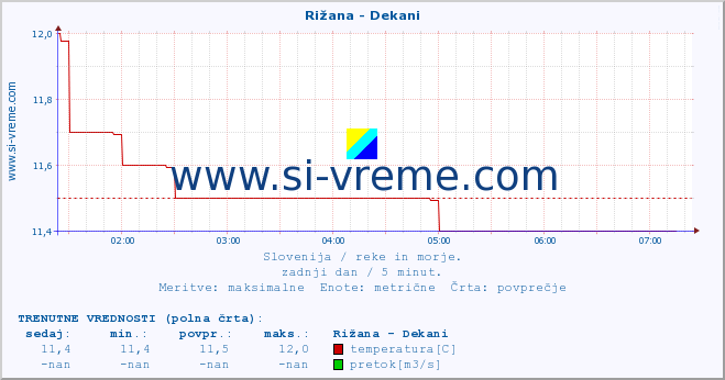 POVPREČJE :: Rižana - Dekani :: temperatura | pretok | višina :: zadnji dan / 5 minut.