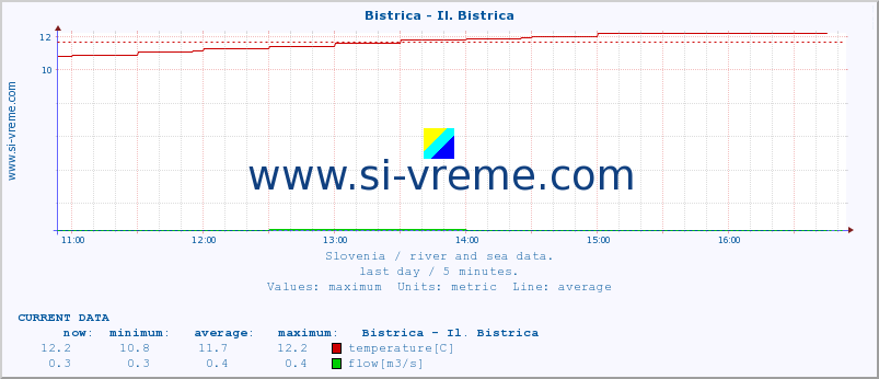  :: Bistrica - Il. Bistrica :: temperature | flow | height :: last day / 5 minutes.