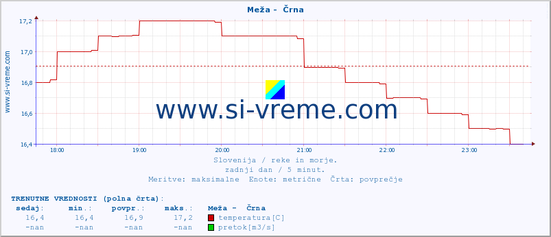 POVPREČJE :: Meža -  Črna :: temperatura | pretok | višina :: zadnji dan / 5 minut.