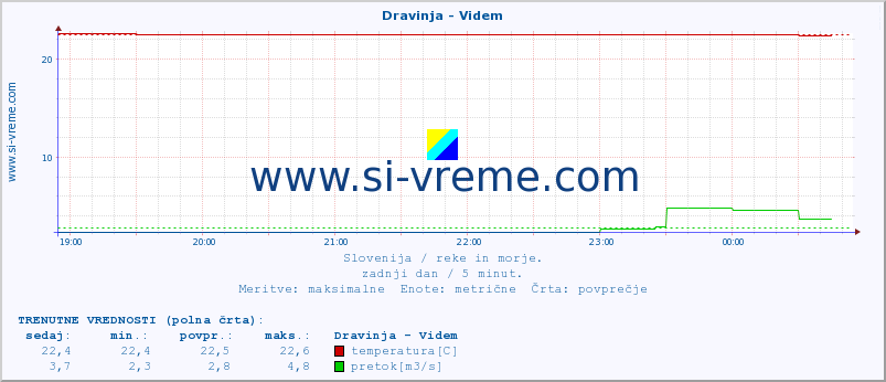 POVPREČJE :: Dravinja - Videm :: temperatura | pretok | višina :: zadnji dan / 5 minut.