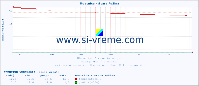 POVPREČJE :: Mostnica - Stara Fužina :: temperatura | pretok | višina :: zadnji dan / 5 minut.