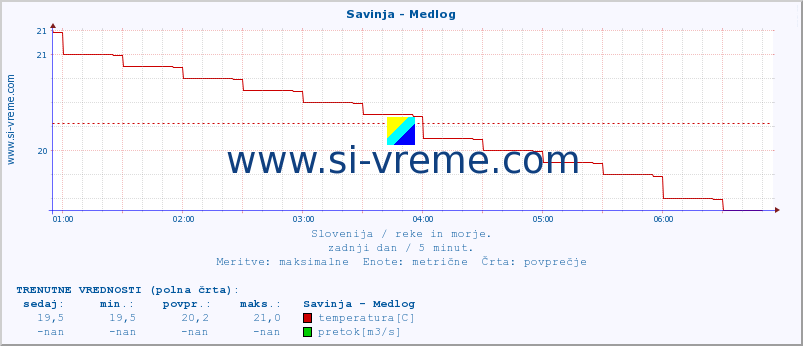 POVPREČJE :: Savinja - Medlog :: temperatura | pretok | višina :: zadnji dan / 5 minut.