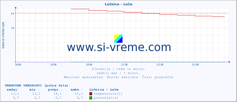 POVPREČJE :: Lučnica - Luče :: temperatura | pretok | višina :: zadnji dan / 5 minut.