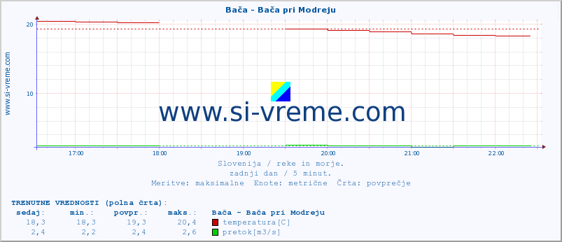 POVPREČJE :: Bača - Bača pri Modreju :: temperatura | pretok | višina :: zadnji dan / 5 minut.