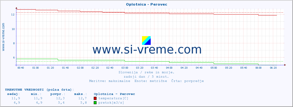 POVPREČJE :: Oplotnica - Perovec :: temperatura | pretok | višina :: zadnji dan / 5 minut.