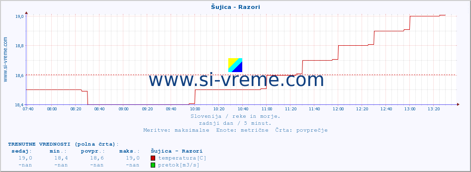 POVPREČJE :: Šujica - Razori :: temperatura | pretok | višina :: zadnji dan / 5 minut.