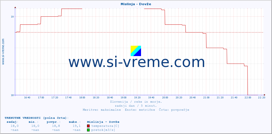 POVPREČJE :: Mislinja - Dovže :: temperatura | pretok | višina :: zadnji dan / 5 minut.