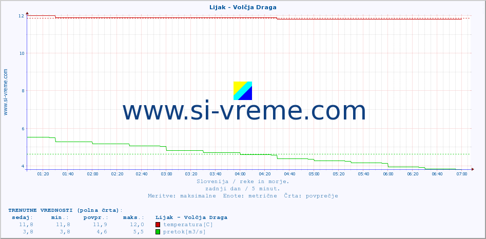 POVPREČJE :: Lijak - Volčja Draga :: temperatura | pretok | višina :: zadnji dan / 5 minut.