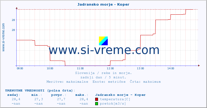 POVPREČJE :: Jadransko morje - Koper :: temperatura | pretok | višina :: zadnji dan / 5 minut.