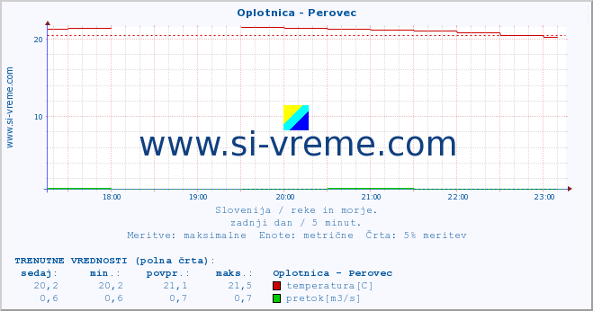 POVPREČJE :: Oplotnica - Perovec :: temperatura | pretok | višina :: zadnji dan / 5 minut.