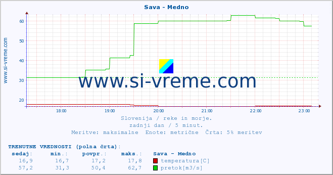 POVPREČJE :: Sava - Medno :: temperatura | pretok | višina :: zadnji dan / 5 minut.