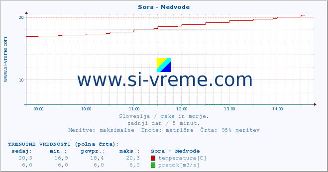 POVPREČJE :: Sora - Medvode :: temperatura | pretok | višina :: zadnji dan / 5 minut.