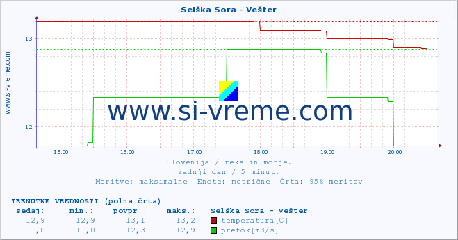 POVPREČJE :: Selška Sora - Vešter :: temperatura | pretok | višina :: zadnji dan / 5 minut.