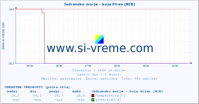 POVPREČJE :: Jadransko morje - boja Piran (NIB) :: temperatura | pretok | višina :: zadnji dan / 5 minut.