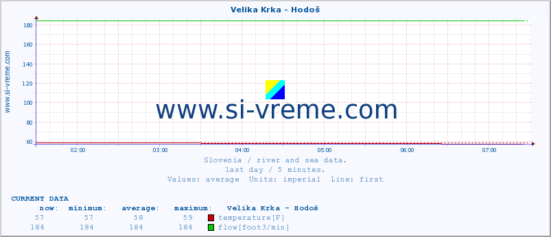  :: Velika Krka - Hodoš :: temperature | flow | height :: last day / 5 minutes.