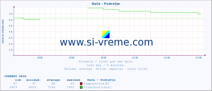 Slovenia : river and sea data. :: Rača - Podrečje :: temperature | flow | height :: last day / 5 minutes.