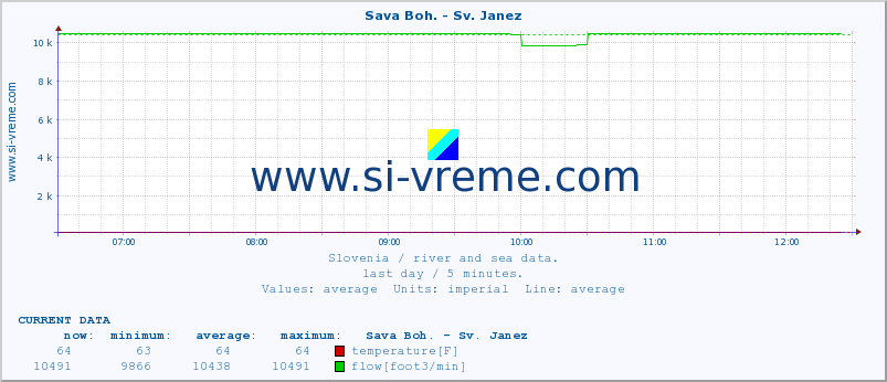 Slovenia : river and sea data. :: Sava Boh. - Sv. Janez :: temperature | flow | height :: last day / 5 minutes.