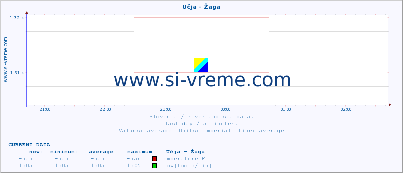  :: Učja - Žaga :: temperature | flow | height :: last day / 5 minutes.