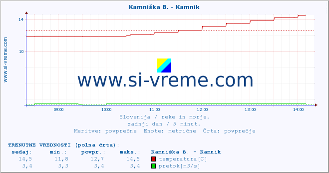 Slovenija : reke in morje. :: Stržen - Gor. Jezero :: temperatura | pretok | višina :: zadnji dan / 5 minut.