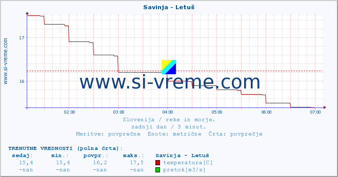 POVPREČJE :: Savinja - Letuš :: temperatura | pretok | višina :: zadnji dan / 5 minut.