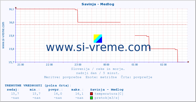 POVPREČJE :: Savinja - Medlog :: temperatura | pretok | višina :: zadnji dan / 5 minut.