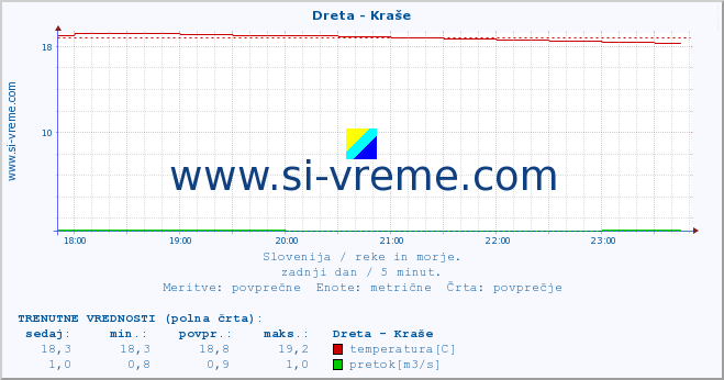 POVPREČJE :: Dreta - Kraše :: temperatura | pretok | višina :: zadnji dan / 5 minut.