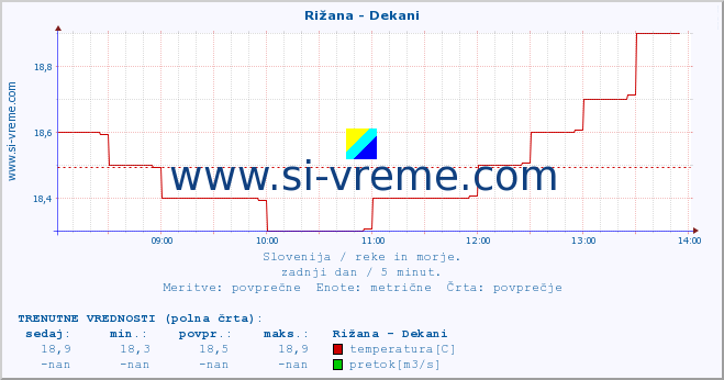 POVPREČJE :: Rižana - Dekani :: temperatura | pretok | višina :: zadnji dan / 5 minut.