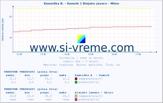 POVPREČJE :: Kamniška B. - Kamnik & Blejsko jezero - Mlino :: temperatura | pretok | višina :: zadnji dan / 5 minut.