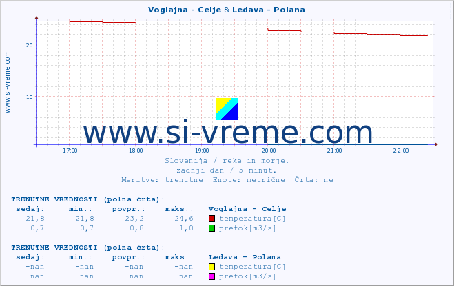 POVPREČJE :: Voglajna - Celje & Ledava - Polana :: temperatura | pretok | višina :: zadnji dan / 5 minut.