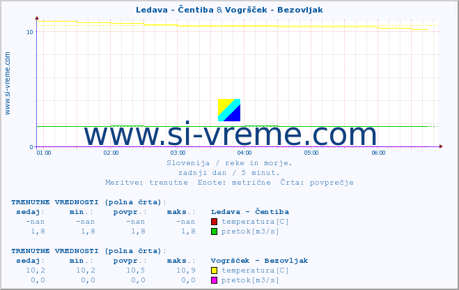 POVPREČJE :: Ledava - Čentiba & Vogršček - Bezovljak :: temperatura | pretok | višina :: zadnji dan / 5 minut.