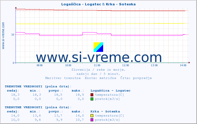 POVPREČJE :: Logaščica - Logatec & Krka - Soteska :: temperatura | pretok | višina :: zadnji dan / 5 minut.