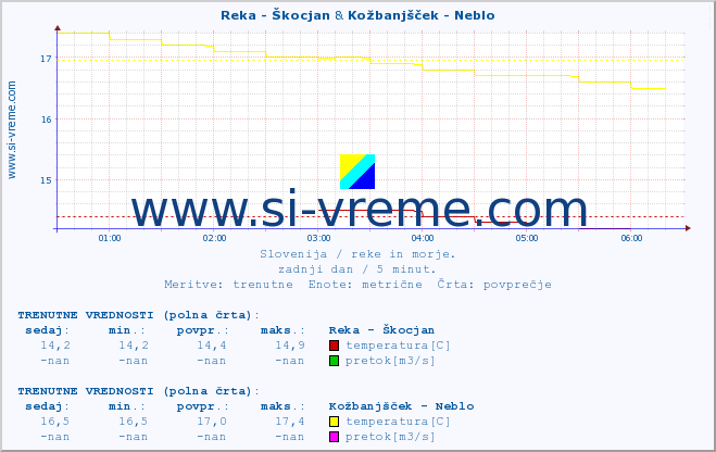 POVPREČJE :: Reka - Škocjan & Kožbanjšček - Neblo :: temperatura | pretok | višina :: zadnji dan / 5 minut.